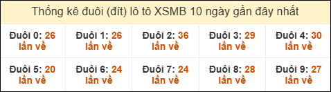 Thống kê đuôi lô tô XSMB 10 ngày gần đây cho đến ngày 17/9/2025 Thống kê đuôi lô tô XSMB 10 ngày gần đây cho đến ngày 17/9/2025