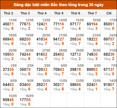 Thống kê giải đặc biệt miền Bắc theo tổng trong 30 ngày gần đây đến ngày 17/9/2025 Thống kê giải đặc biệt miền Bắc theo tổng trong 30 ngày gần đây đến ngày 17/9/2025