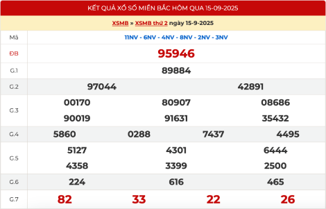 Kết quả xổ số miền Bắc XSMB hôm qua ngày 15/9/2025