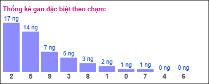 Thống kê gan đặc biệt miền Bắc theo chạm ngày 16/9/2025