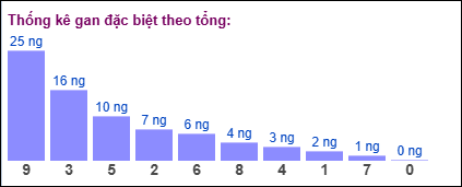 Thống kê gan đặc biệt miền Bắc theo tổng ngày 16/9/2025