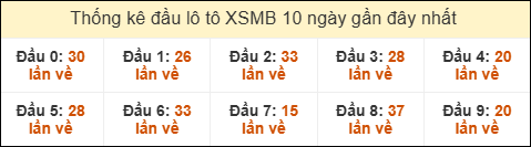 Thống kê đầu lô tô XSMB hay về ngày 16/9/2025