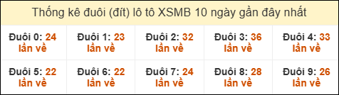 Thống kê đuôi lô tô XSMB hay về ngày 16/9/2025