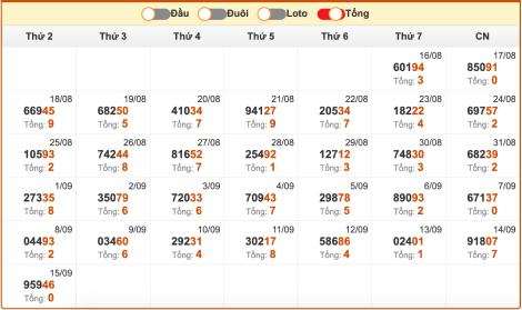 Thống kê giải đặc biệt miền Bắc XSMB theo tổng 16/9/2025