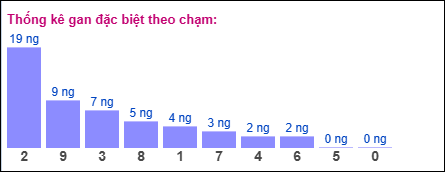 Thống kê gan đặc biệt miền Bắc theo chạm ngày 18/9/2025 Thống kê gan đặc biệt miền Bắc theo chạm ngày 18/9/2025