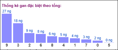 Thống kê gan đặc biệt miền Bắc theo tổng ngày 18/9/2025 Thống kê gan đặc biệt miền Bắc theo tổng ngày 18/9/2025
