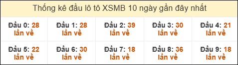 Thống kê đầu lô tô XSMB 10 ngày cho đến ngày 18/9/2025 Thống kê đầu lô tô XSMB 10 ngày cho đến ngày 18/9/2025