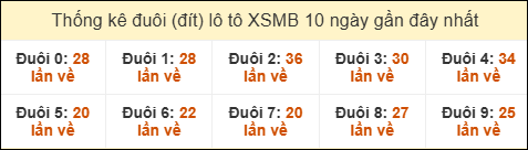 Thống kê đuôi lô tô XSMB 10 ngày cho đến ngày 18/9/2025 Thống kê đuôi lô tô XSMB 10 ngày cho đến ngày 18/9/2025