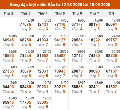 Thống kê giải đặc biệt miền Bắc trong 30 ngày cho đến ngày 18/9/2025 Thống kê giải đặc biệt miền Bắc trong 30 ngày cho đến ngày 18/9/2025