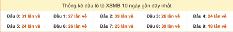 Thống kê đầu lô tô XSMB 10 ngày gần đây cho đến 20/9/2025