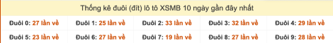 Thống kê đuôi (đít) lô tô XSMB 10 ngày gần đây cho đến 20/9/2025
