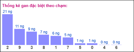 Thống kê gan đặc biệt miền Bắc theo chạm ngày 20/9/2025
