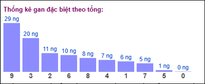 Thống kê gan đặc biệt miền Bắc theo tổng ngày 20/9/2025