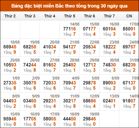 Thống kê giải đặc biệt miền Bắc theo tổng 30 ngày gần đây cho đến 20/9/2025