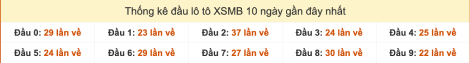 Thống kê đầu lô tô XSMB 10 ngày gần đây cho đến 21/9/2025