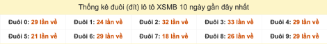 Thống kê đuôi lô tô XSMB 10 ngày gần đây cho đến 21/9/2025