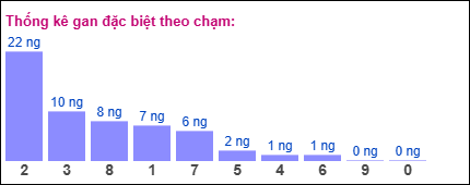 Thống gan đặc biệt theo chạm miền Bắc ngày 21/9/2025