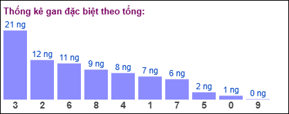 Thống gan đặc biệt theo tổng miền Bắc ngày 21/9/2025