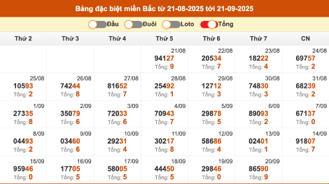 Thống kê giải đặc biệt miền Bắc XSMB 21/9/2025