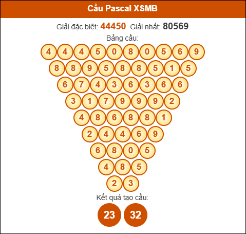 Cầu pascal XSMB ngày 19/9/2025