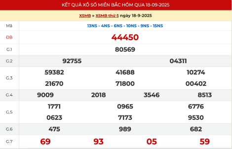 Kết quả xổ số miền Bắc XSMB hôm qua ngày 19/9/2025