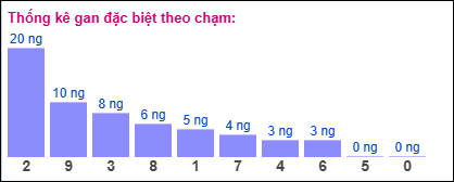 Thống kê gan đặc biệt miền Bắc theo chạm ngày 19/9/2025