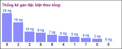 Thống kê gan đặc biệt miền Bắc theo tổng ngày 19/9/2025