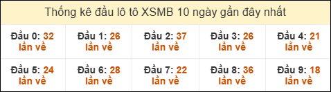 Thống kê đầu lô tô XSMB 10 ngày gần đây cho đến 19/9/2025