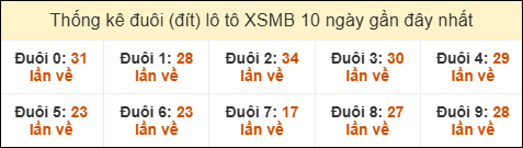 Thống kê đuôi lô tô XSMB 10 ngày gần đây cho đến 19/9/2025