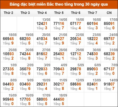 Thống kê giải đặc biệt miền Bắc theo tổng trong 30 ngày gần đây đến 19/9/2025