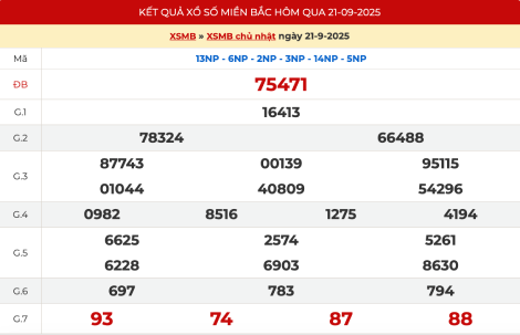 Kết quả xổ số miền Bắc ngày hôm qua 21/9/2025
