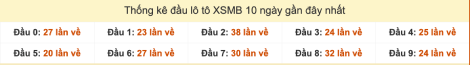 Thống kê đầu lô tô XSMB 10 ngày gần đây đến 22/9/2025
