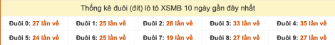 Thống kê đuôi lô tô XSMB 10 ngày gần đây đến 22/9/2025