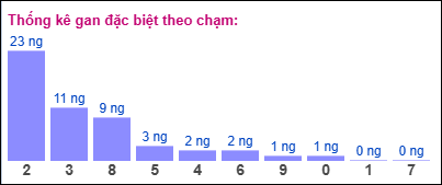 Thống kê gan đặc biệt miền Bắc theo chạm ngày 22/9/2025