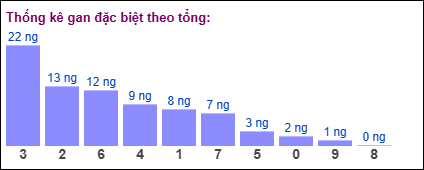 Thống kê gan đặc biệt miền Bắc theo tổng ngày 22/9/2025