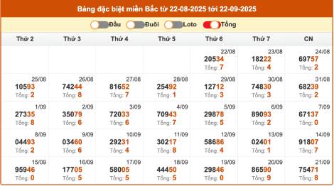 Thống kê giải đặc biệt miền Bắc XSMB trong 30 ngày theo tổng đến 22/9/2025