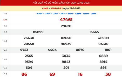 Kết quả xổ số miền Bắc XSMB ngày hôm qua 22/9/2025
