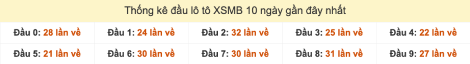 Thống kê đầu lô tô XSMB hay ra 10 ngày gần đây tính đến 23/9/2025