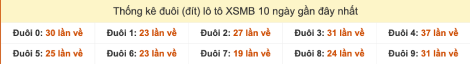 Thống kê đuôi (đít) lô tô XSMB hay ra 10 ngày gần đây tính đến 23/9/2025