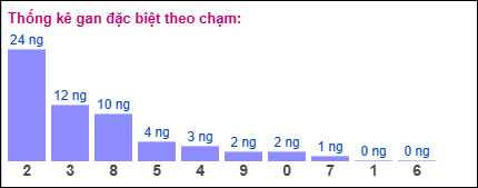 Thống kê gan đặc biệt theo chạm ngày 23/9/2025