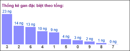 Thống kê gan đặc biệt miền Bắc theo tổng ngày 23/9/2025