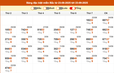 Thống kê giải đặc biệt miền Bắc theo tổng 2 số cuối trong 30 ngày gần nhất tính đến 23/9/2025