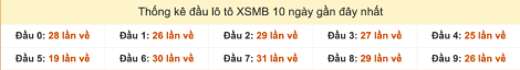 Thống kê đầu lô tô XSMB 10 ngày gần đây cho đến 24/9/2025