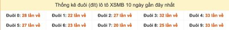 Thống kê đuôi (đít) lô tô XSMB 10 ngày gần đây cho đến 24/9/2025