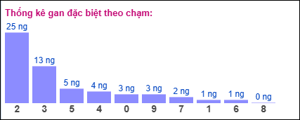 Thống kê gan đặc biệt theo chạm XSMB ngày 24/9/2025