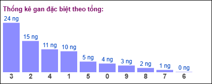 Thống kê gan đặc biệt theo tổng XSMB ngày 24/9/2025