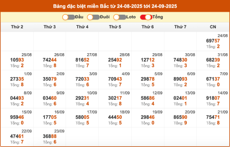 Thống kê giải đặc biệt miền Bắc theo tổng 2 số cuối trong 30 ngày gần đây cho đến 24/9/2025