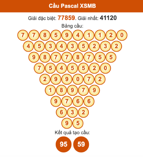 Cầu pascal XSMB ngày 25/9/2025