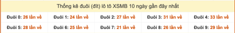 Thống kê đuôi lô tô XSMB 10 ngày gần đây cho đến 25/9/2025
