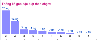 Thống kê gan đặc biệt miền Bắc theo chạm ngày 25/9/2025